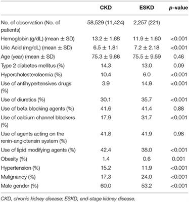 A Resampling Method to Improve the Prognostic Model of End-Stage Kidney Disease: A Better Strategy for Imbalanced Data